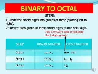 BINARY TO OCTAL 
STEPS: 
1.Divide the binary digits into groups of three (starting left to 
right). 
2.Convert each group of three binary digits to one octal digit. 
Add a (0) Zero digit to complete 
the 3 digits group. 
STEP BINARY NUMBER OCTAL NUMBER 
Step 1 101012 010 101 
Step 2 101012 28 58 
Step 3 101012 258 
 