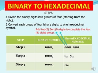 BINARY TO HEXADECIMAL 
STEPS: 
1.Divide the binary digits into groups of four (starting from the 
right). 
2.Convert each group of four binary digits to one hexadecimal 
symbol. 
Add two(2) Zero(0) digits to complete the four 
(4) digits group. 
STEP BINARY NUMBER 
H10101EXADECIMAL 
NUMBER 
Step 1 101012 0001 0101 
Step 2 101012 110 510 
Step 3 101012 1516 
 