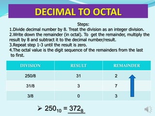 DECIMAL TO OCTAL 
Steps: 
1.Divide decimal number by 8. Treat the division as an integer division. 
2.Write down the remainder (in octal). To get the remainder, multiply the 
result by 8 and subtract it to the decimal number/result. 
3.Repeat step 1-3 until the result is zero. 
4.The octal value is the digit sequence of the remainders from the last 
to first. 
DIVISION RESULT REMAINDER 
250/8 31 2 
31/8 3 7 
3/8 0 3 
 25010 = 3728 
 