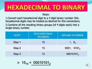 HEXADECIMAL TO BINARY 
Steps: 
1.Convert each hexadecimal digit to a 4 digit binary number (the 
hexadecimal digits may be treated as decimal for this conversion). 
2.Combine all the resulting binary groups (of 4 digits each) into a 
single binary number. 
STEP 
HEXADECIMAL 
NUMBER 
BINARY NUMBER 
Step 1 15 12 52 
Step 2 15 00012 01012 
Step 3 15 000101012 
 1516 = 000101012 
 