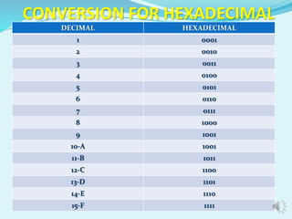 CONVERSION FOR HEXADECIMAL 
DECIMAL HEXADECIMAL 
1 0001 
2 0010 
3 0011 
4 0100 
5 0101 
6 0110 
7 0111 
8 1000 
9 1001 
10-A 1001 
11-B 1011 
12-C 1100 
13-D 1101 
14-E 1110 
15-F 1111 
 