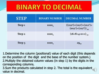 STEP BINARY NUMBER DECIMAL NUMBER 
Step 1 111012 ((1x24)+(1x23)+(1x22)+ 
(0x21)+(1x20)) 10 
Step 2 111012 (16+8+4+0+1) 10 
Step 3 111012 2910 
1.Determine the column (positional) value of each digit (this depends 
on the position of the digit and the base of the number system.) 
2.Multiply the obtained column values (in step 1) by the digits in the 
corresponding columns. 
3.Sum the products calculated in step 2. The total is the equivalent 
value in decimal. 
 