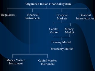 Organized Indian Financial System
Money Market
Instrument
Capital Market
Instrument
Capital
Market
Money
Market
Primary Ma...