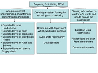 Preparing for initiating CRM Adequate/correct understanding of customers  current wants and needs Creating a system for regular  updating and monitoring  Sharing information on customer's wants and  needs across the  organization  ,[object Object],[object Object],[object Object],[object Object],[object Object],[object Object],[object Object],[object Object],[object Object],[object Object],Create an MIS department  Which works 360 degrees Avoid Data redundancy Develop filters  Establish Data  Restrictions Authenticate the user From time to time Data security needs 