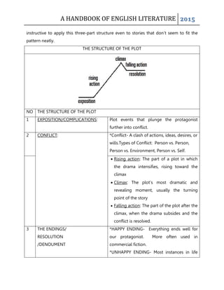 A HANDBOOK OF ENGLISH LITERATURE 2015
instructive to apply this three-part structure even to stories that don‟t seem to fit the
pattern neatly.
THE STRUCTURE OF THE PLOT
NO THE STRUCTURE OF THE PLOT
1 EXPOSITION/COMPLICATIONS: Plot events that plunge the protagonist
further into conflict.
2 CONFLICT: *Conflict- A clash of actions, ideas, desires, or
wills.Types of Conflict: Person vs. Person,
Person vs. Environment, Person vs. Self.
 Rising action: The part of a plot in which
the drama intensifies, rising toward the
climax
 Climax: The plot‟s most dramatic and
revealing moment, usually the turning
point of the story
 Falling action: The part of the plot after the
climax, when the drama subsides and the
conflict is resolved.
3 THE ENDINGS/
RESOLUTION
/DENOUMENT
*HAPPY ENDING- Everything ends well for
our protagonist. More often used in
commercial fiction.
*UNHAPPY ENDING- Most instances in life
 