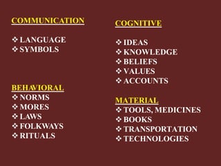 COMMUNICATION
LANGUAGE
SYMBOLS
BEHAVIORAL
NORMS
MORES
LAWS
FOLKWAYS
RITUALS
COGNITIVE
IDEAS
KNOWLEDGE
BELIEFS
VALUES
ACCOUNTS
MATERIAL
TOOLS, MEDICINES
BOOKS
TRANSPORTATION
TECHNOLOGIES
 