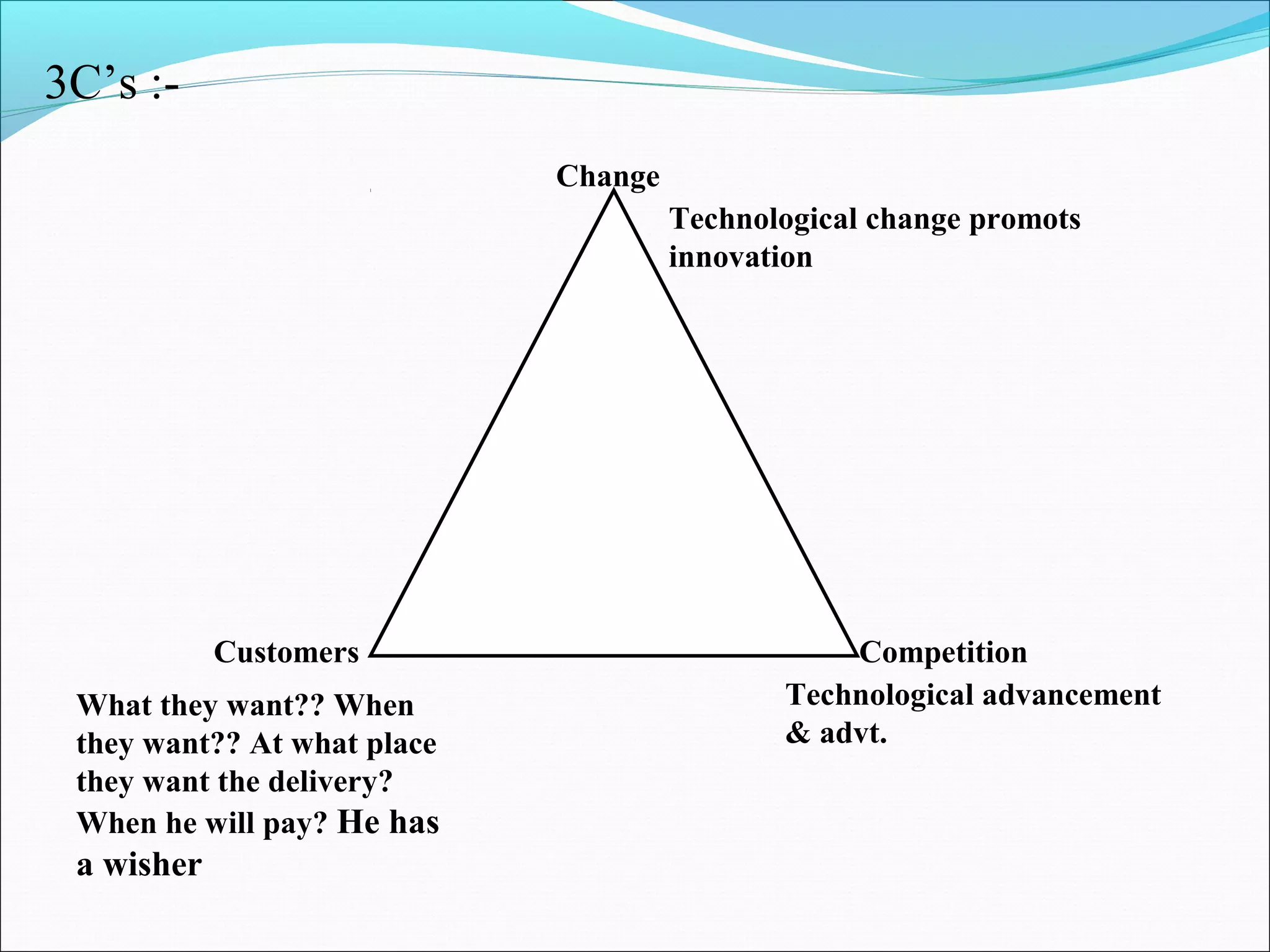 3C’s :-
Change
Customers Competition
What they want?? When
they want?? At what place
they want the delivery?
When he will pay? He has
a wisher
Technological advancement
& advt.
Technological change promots
innovation
 
