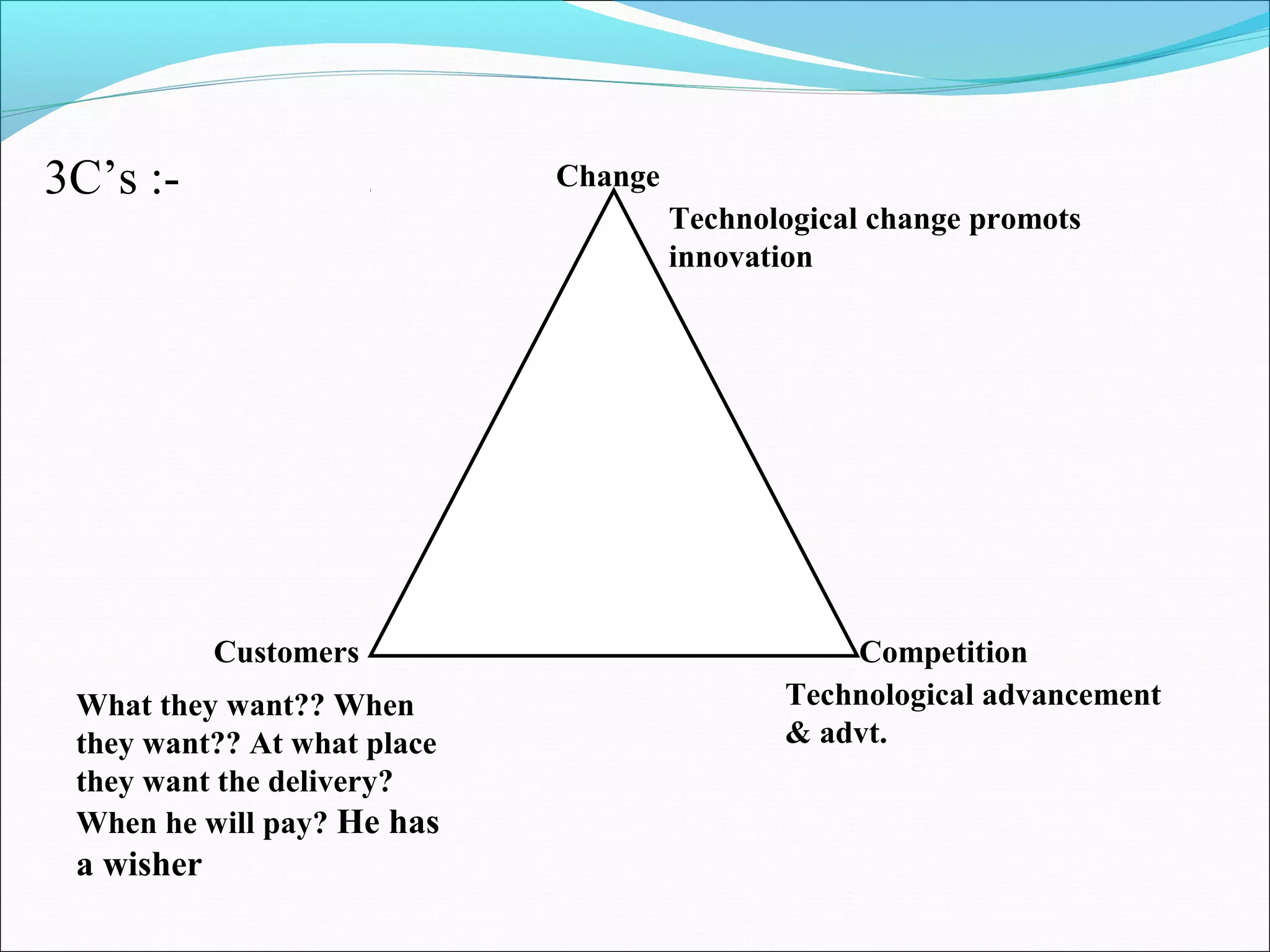 3C’s :- Change 
Technological change promots 
innovation 
Customers Competition 
What they want?? When 
they want?? At what place 
they want the delivery? 
When he will pay? He has 
a wisher 
Technological advancement 
& advt. 
 