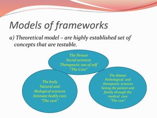 Models of frameworks
a) Theoretical model – are highly established set of
concepts that are testable.
The Person
Social sciences
Therapeutic use of self
“The Core”
The body
Natural and
Biological sciences
Intimate bodily care
“The care”
The disease
Pathological and
therapeutic sciences
Seeing the patient and
family through the
medical care
“The cure”
 