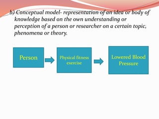 b) Conceptual model- representation of an idea or body of
knowledge based on the own understanding or
perception of a person or researcher on a certain topic,
phenomena or theory.
Person Physical fitness
exercise
Lowered Blood
Pressure
 