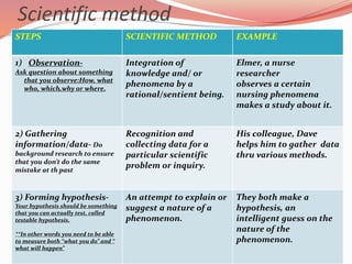 Scientific method
STEPS SCIENTIFIC METHOD EXAMPLE
1) Observation-
Ask question about something
that you observe:How, what
who, which,why or where.
Integration of
knowledge and/ or
phenomena by a
rational/sentient being.
Elmer, a nurse
researcher
observes a certain
nursing phenomena
makes a study about it.
2) Gathering
information/data- Do
background research to ensure
that you don’t do the same
mistake at th past
Recognition and
collecting data for a
particular scientific
problem or inquiry.
His colleague, Dave
helps him to gather data
thru various methods.
3) Forming hypothesis-
Your hypothesis should be something
that you can actually test, called
testable hypothesis.
**In other words you need to be able
to measure both “what you do” and “
what will happen”
An attempt to explain or
suggest a nature of a
phenomenon.
They both make a
hypothesis, an
intelligent guess on the
nature of the
phenomenon.
 