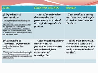 STEPS SCIENTIFIC METHOD Example
4) Experimental
investigation-
-Testing the hypothesis by doing an
examination.
-These examinations checks whether
the hypothesis is true or false.
- And in the examination , we should
repeat the examination several times
to make sure that the first result were
not just an accident.
A set of examination
done to solve the
particular query raised
through the hypothesis
process.
They conduct a survey
and interview, and apply
statistical treatment on
the data.
5) Conclusion or
theoretical explanation
-Analyze the data and draw
conclusion.
-**Once your examination is complete,
you collect your measurements and
analyze them to see if your hypothesis
is true or false.
A statement explaining
a set of natural
phenomena or scientific
query derived from
experimental
investigation.
Based from the result,
they draw a conclusion.
As new data emerges, the
study is reexamined and
verified.
 