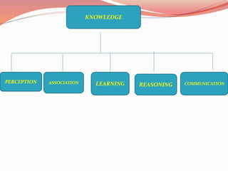 KNOWLEDGE
PERCEPTION ASSOCIATION LEARNING REASONING COMMUNICATION
 