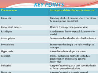 KEY POINTS
Phenomenon An empirical data that can be observed
Concepts Building blocks of theories which can either
be an empirical or abstract.
Conceptual models Derived from a person point of view
Paradigms Another term for conceptual framework or
model
Assumptions Statements that the theorists hold as factual
Propositions Statements that imply the relationships of
concepts.
Hypothesis A testable relationships statement.
Research User of systematic methods to study a
phenomenon and create a general
knowledge
Induction A type of reasoning that uses specific details
to form a general conclusion
 