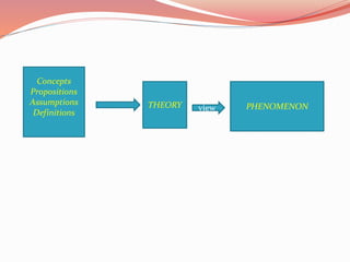 Concepts
Propositions
Assumptions
Definitions
THEORY view PHENOMENON
 