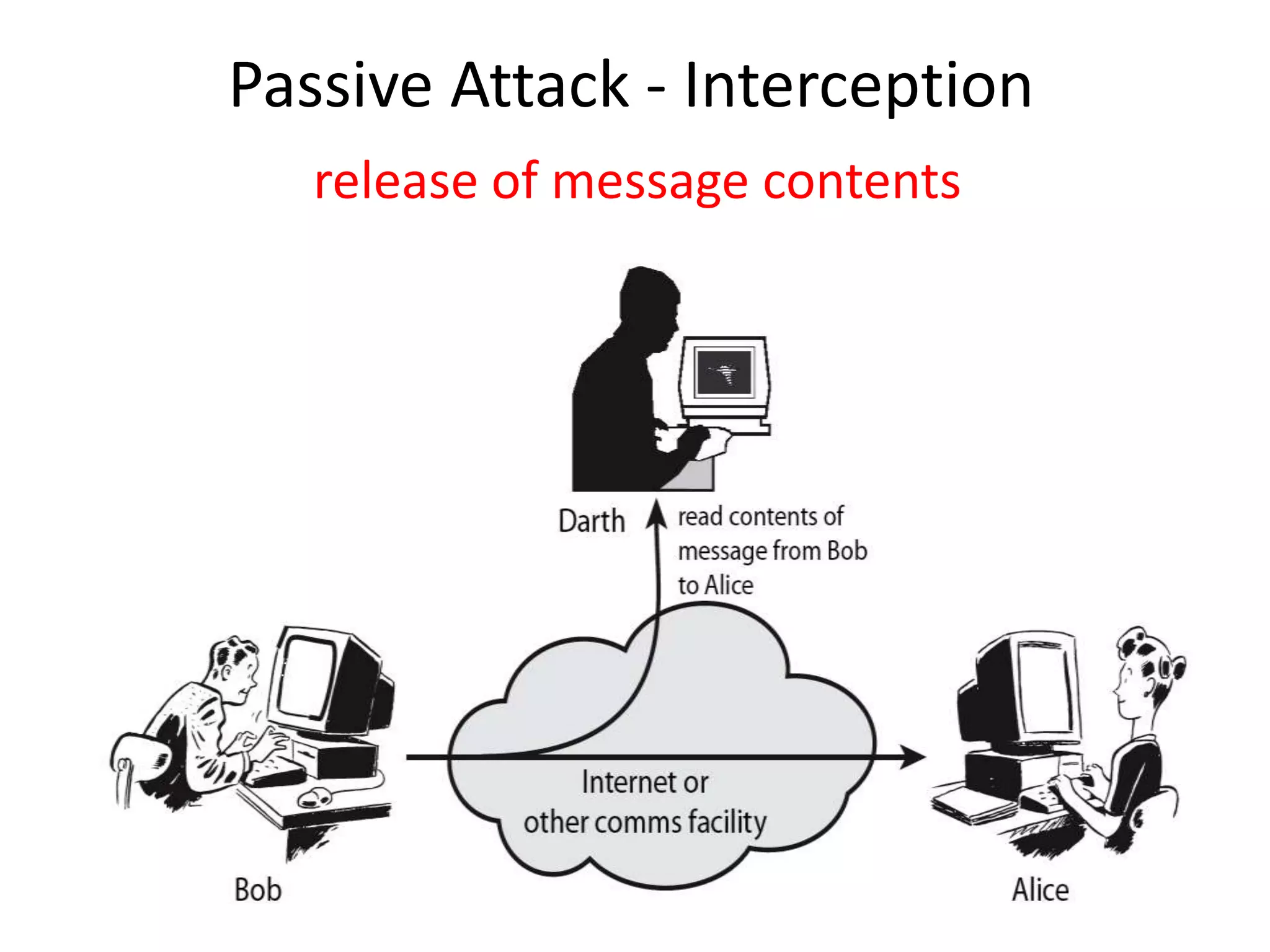 Passive Attack - Interception
release of message contents
 