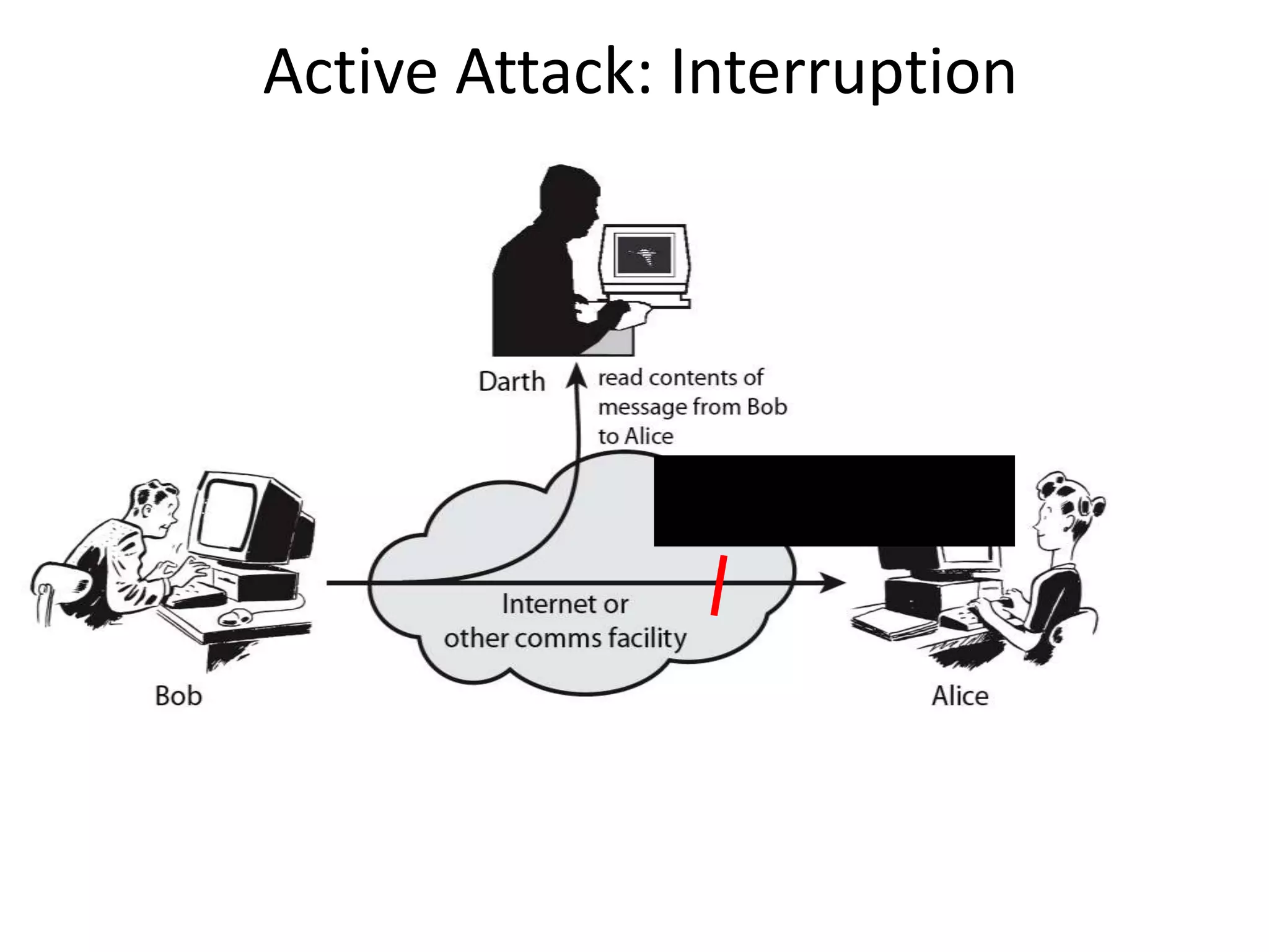 Active Attack: Interruption
Block delivery of message
 