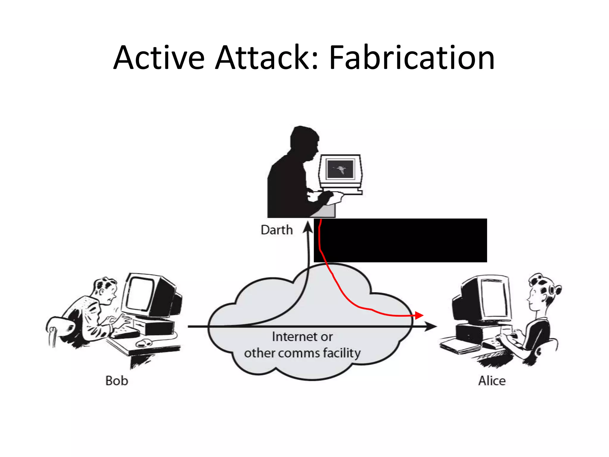 Active Attack: Fabrication
Fabricate message
 