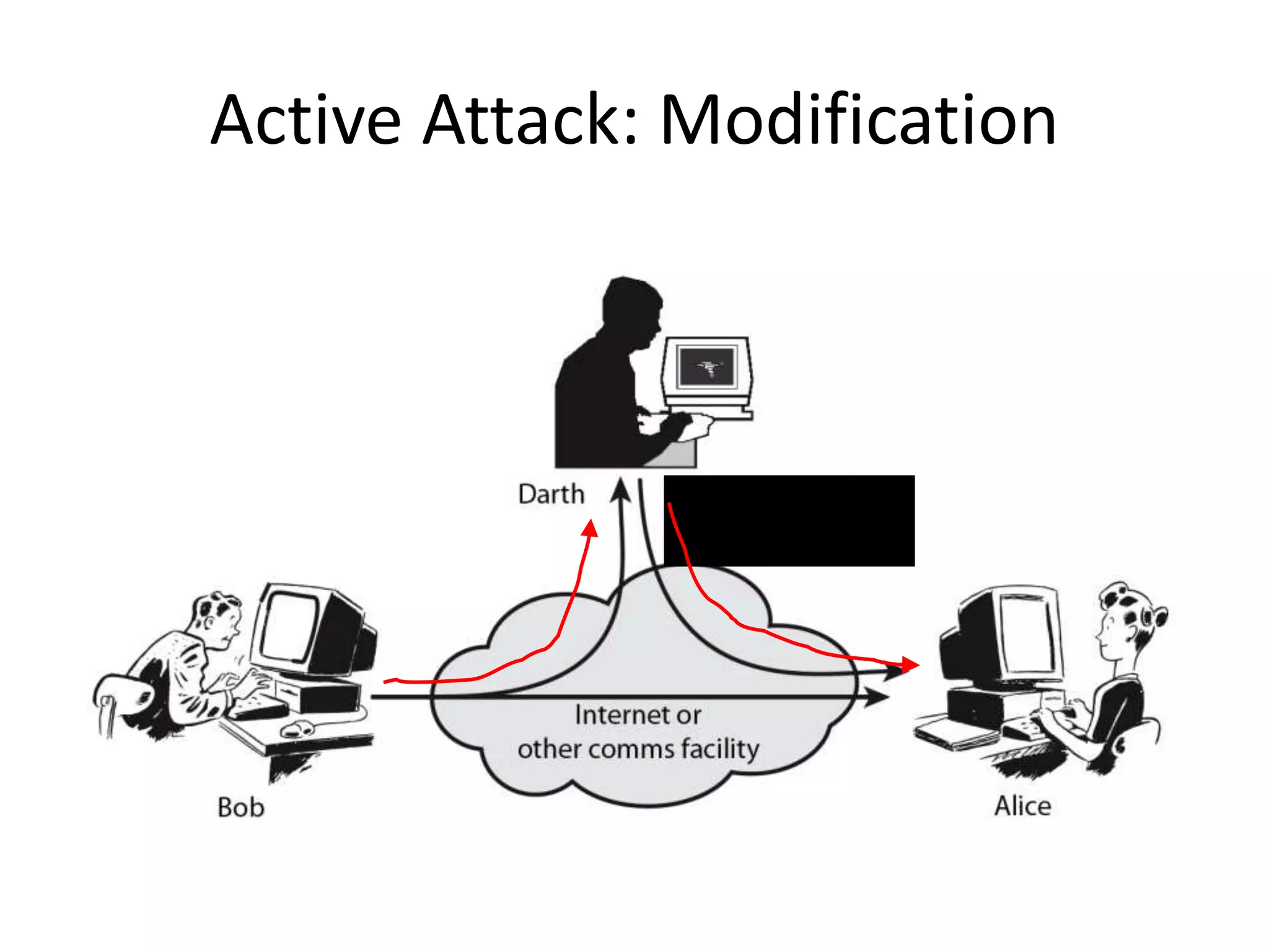 Active Attack: Modification
Modify message
 