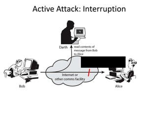 Active Attack: Interruption
Block delivery of message
 
