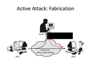Active Attack: Fabrication
Fabricate message
 