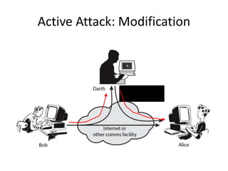 Active Attack: Modification
Modify message
 