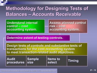 21 - 12
©2006 Prentice Hall Business Publishing, Auditing 11/e, Arens/Beasley/Elder
Methodology for Designing Tests of
Balances – Accounts Receivable
Understand internal
control – cost
accounting system.
Audit
procedures
Items to
select
Sample
size
Timing
Assess planned control
risk – cost
accounting system.
Design tests of controls and substantive tests of
transactions for the cost accounting system
to meet transaction-related audit objectives.
Determine extent of testing controls.
 