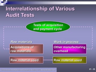 21 - 35
©2006 Prentice Hall Business Publishing, Auditing 11/e, Arens/Beasley/Elder
Interrelationship of Various
Audit Tests
Tests of acquisition
and payment cycle
Acquisitions of
raw materials
Raw materials
Other manufacturing
overhead
Work in process
Raw material used
Raw material used
 