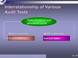 21 - 36
©2006 Prentice Hall Business Publishing, Auditing 11/e, Arens/Beasley/Elder
Interrelationship of Various
Audit Tests
Tests of payroll and
personnel cycle
Direct labor
Work in process
Indirect labor
Work in process
 