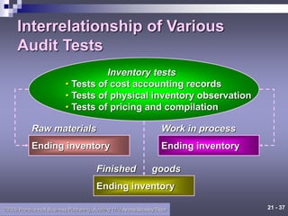21 - 37
©2006 Prentice Hall Business Publishing, Auditing 11/e, Arens/Beasley/Elder
Interrelationship of Various
Audit Tests
Inventory tests
• Tests of cost accounting records
• Tests of physical inventory observation
• Tests of pricing and compilation
Ending inventory
Raw materials
Ending inventory
Work in process
Ending inventory
Finished goods
 