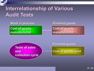 21 - 38
©2006 Prentice Hall Business Publishing, Auditing 11/e, Arens/Beasley/Elder
Interrelationship of Various
Audit Tests
Cost of goods
manufactured
Work in process
Cost of goods
manufactured
Finished goods
Tests of sales
and
collection cycle
Cost of goods sold
Finished goods
 