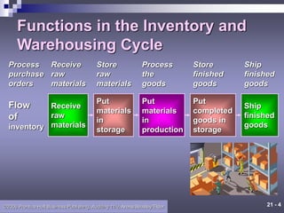 21 - 4
©2006 Prentice Hall Business Publishing, Auditing 11/e, Arens/Beasley/Elder
Functions in the Inventory and
Warehousing Cycle
Process
purchase
orders
Receive
raw
materials
Store
raw
materials
Process
the
goods
Store
finished
goods
Ship
finished
goods
Receive
raw
materials
Put
materials
in
storage
Put
materials
in
production
Put
completed
goods in
storage
Ship
finished
goods
Flow
of
inventory
 