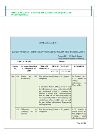 IMPACT ANALYSIS – CHAPTER XIV (INSPECTION, INQUIRY AND
INVESTIGATION)
Page 1 of 15
COMPANIES ACT 2013
IMPACT ANALYSIS – CHAPTER XIV(INSPECTION, INQUIRY AND INVESTIGATION)
Prepared By : CS Harsh Ranjan
Email: csharshranjan@gmail.com
PARTICULARS Impact
Section
No.
Relevant Provision
of Companies Act
2013
PRIVATE
COMPANY
PUBLIC COMPANY REMARKS
LISTED UNLISTED
206 (1) Power to Call
Information
This section is applicable to all types of
companies.
In Erstwhile Act u/s 234(1) power to call
for information is based on the perusal of
any document which a company is
required to submit ROC. However under
new Act ROC on the basis of scrutiny of
any documents filed by the company or
on the basis of received by him can call
for any further information, Documents
and Explanation.
In Present Act,
ROC power of
asking
information is
More wider.
(2) Obligation of
Company and its
officers
This section is applicable to all types of
companies.
ROC through a
notice served to
that employee in
writing, shall
also furnish such
 