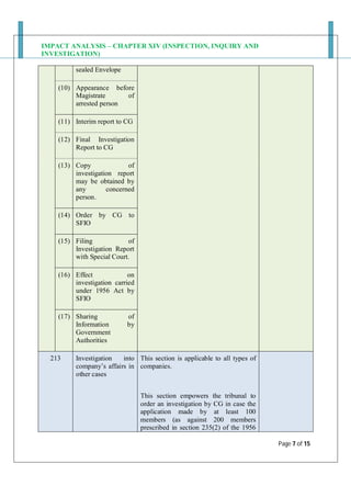 Inspection, Inquiry and Investigation Under Companies Act 2013 | PDF