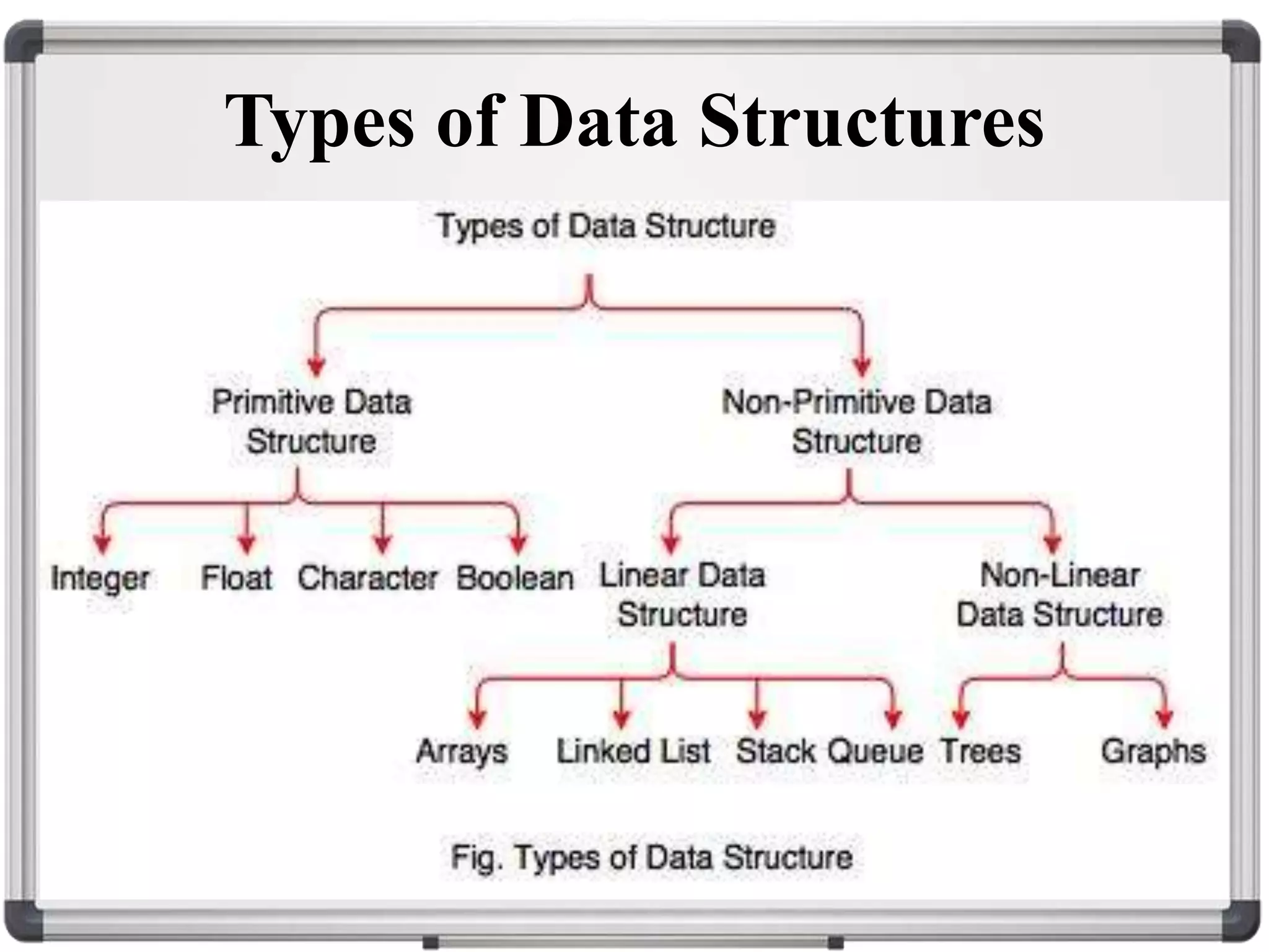 Introduction to Data Structure part 1 | PPT