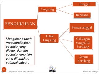 Created by RozieUsing Your Brain for a Change
19
PENGUKURAN
Langsung
Tunggal
Berulang
Tidak
Langsung
Semua tunggal
Gabungan
tunggal &
berulang
Semua
berulang
Mengukur adalah
membandingkan
sesuatu yang
diukur dengan
sesuatu yang lain
yang ditetapkan
sebagai satuan.
 