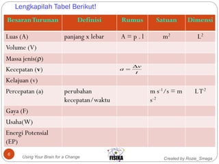 Created by Rozie_Smaga
Lengkapilah Tabel Berikut!
Using Your Brain for a Change
6
BesaranTurunan Definisi Rumus Satuan Dimensi
Luas (A) panjang x lebar A = p . l m2 L2
Volume (V)
Massa jenis()
Kecepatan (v)
Kelajuan (v)
Percepatan (a) perubahan
kecepatan/waktu
m s-1/s = m
s-2
LT-2
Gaya (F)
Usaha(W)
Energi Potensial
(EP)
t
v
a


 