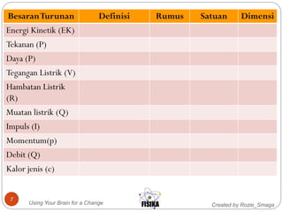 Created by Rozie_SmagaUsing Your Brain for a Change
7
BesaranTurunan Definisi Rumus Satuan Dimensi
Energi Kinetik (EK)
Tekanan (P)
Daya (P)
Tegangan Listrik (V)
Hambatan Listrik
(R)
Muatan listrik (Q)
Impuls (I)
Momentum(p)
Debit (Q)
Kalor jenis (c)
 