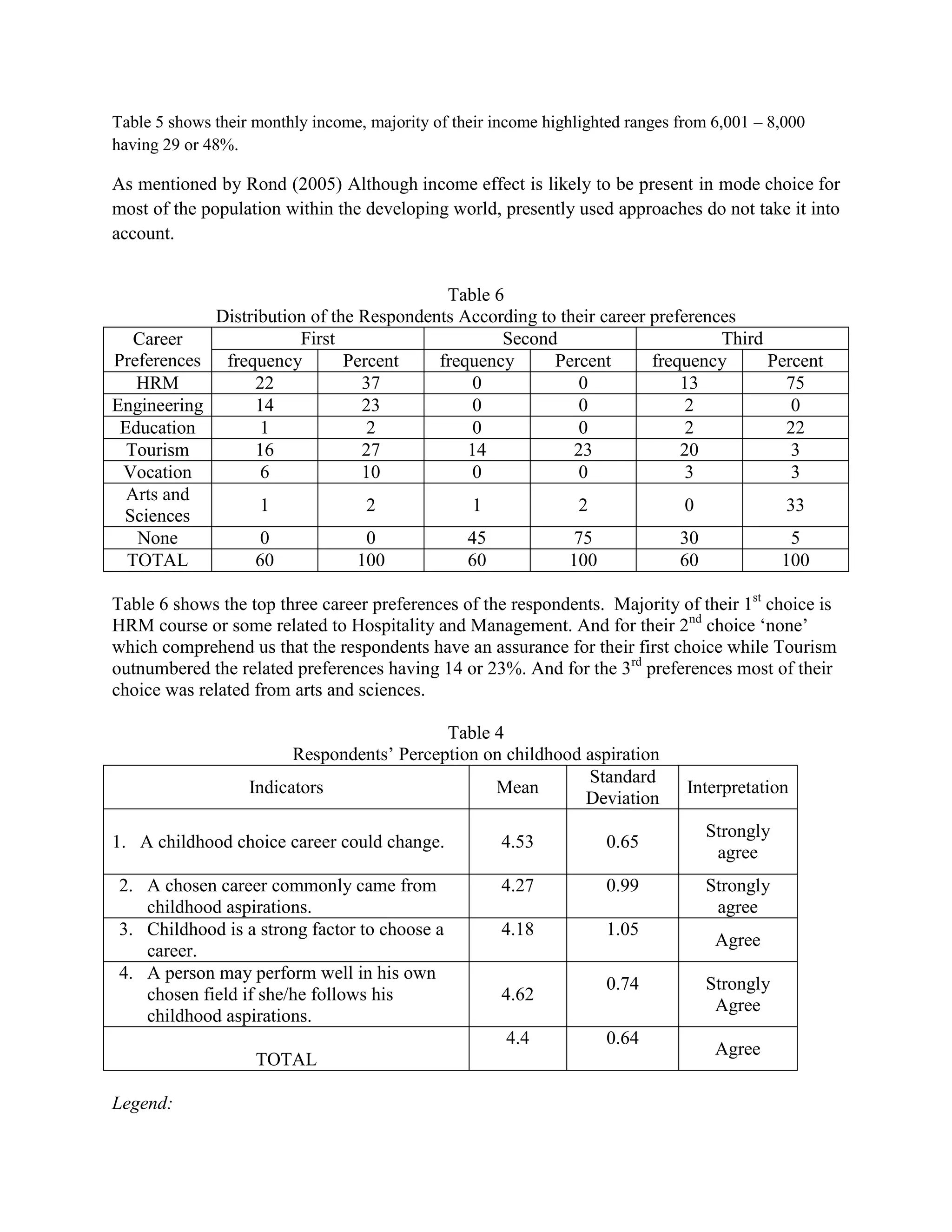 Table 5 shows their monthly income, majority of their income highlighted ranges from 6,001 – 8,000
having 29 or 48%.

As mentioned by Rond (2005) Although income effect is likely to be present in mode choice for
most of the population within the developing world, presently used approaches do not take it into
account.


                                          Table 6
            Distribution of the Respondents According to their career preferences
   Career              First                     Second                        Third
Preferences frequency         Percent    frequency      Percent       frequency      Percent
   HRM           22              37           0             0             13           75
Engineering      14              23           0             0              2            0
 Education        1               2           0             0              2           22
  Tourism        16              27          14            23             20            3
 Vocation         6              10           0             0              3            3
  Arts and
                  1               2           1             2              0           33
 Sciences
   None           0               0          45            75             30            5
  TOTAL          60             100          60           100             60          100

Table 6 shows the top three career preferences of the respondents. Majority of their 1st choice is
HRM course or some related to Hospitality and Management. And for their 2nd choice ‘none’
which comprehend us that the respondents have an assurance for their first choice while Tourism
outnumbered the related preferences having 14 or 23%. And for the 3rd preferences most of their
choice was related from arts and sciences.

                                            Table 4
                         Respondents’ Perception on childhood aspiration
                                                              Standard
                   Indicators                     Mean                           Interpretation
                                                              Deviation
                                                                                   Strongly
1. A childhood choice career could change.             4.53          0.65
                                                                                    agree
 2. A chosen career commonly came from                 4.27          0.99          Strongly
    childhood aspirations.                                                          agree
 3. Childhood is a strong factor to choose a           4.18          1.05
                                                                                     Agree
    career.
 4. A person may perform well in his own
                                                                     0.74          Strongly
    chosen field if she/he follows his                 4.62
                                                                                    Agree
    childhood aspirations.
                                                       4.4           0.64
                                                                                     Agree
                    TOTAL

Legend:
 