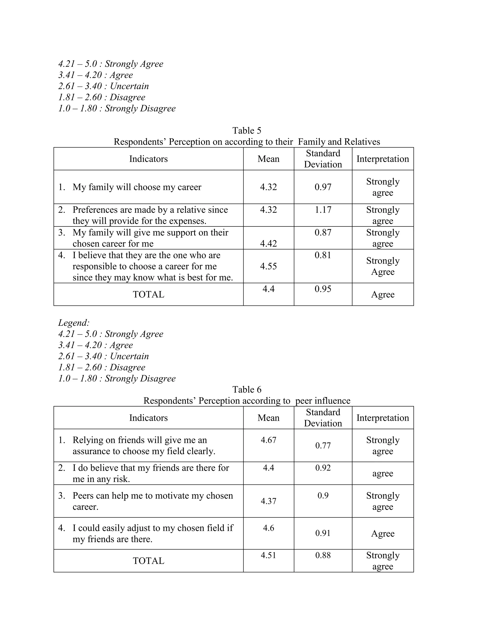 4.21 – 5.0 : Strongly Agree
3.41 – 4.20 : Agree
2.61 – 3.40 : Uncertain
1.81 – 2.60 : Disagree
1.0 – 1.80 : Strongly Disagree

                                           Table 5
              Respondents’ Perception on according to their Family and Relatives
                                                              Standard
                 Indicators                      Mean                     Interpretation
                                                             Deviation
                                                                             Strongly
1. My family will choose my career                4.32          0.97
                                                                              agree
2. Preferences are made by a relative since       4.32          1.17         Strongly
   they will provide for the expenses.                                        agree
3. My family will give me support on their                      0.87         Strongly
   chosen career for me                           4.42                        agree
4. I believe that they are the one who are                      0.81
                                                                             Strongly
   responsible to choose a career for me          4.55
                                                                              Agree
   since they may know what is best for me.
                                                   4.4          0.95
                   TOTAL                                                      Agree

Legend:
4.21 – 5.0 : Strongly Agree
3.41 – 4.20 : Agree
2.61 – 3.40 : Uncertain
1.81 – 2.60 : Disagree
1.0 – 1.80 : Strongly Disagree
                                           Table 6
                      Respondents’ Perception according to peer influence
                                                             Standard
                  Indicators                     Mean                     Interpretation
                                                             Deviation
1. Relying on friends will give me an             4.67                       Strongly
                                                                0.77
   assurance to choose my field clearly.                                      agree
2. I do believe that my friends are there for      4.4          0.92
                                                                              agree
   me in any risk.
3. Peers can help me to motivate my chosen                       0.9         Strongly
                                                  4.37
   career.                                                                    agree

4. I could easily adjust to my chosen field if     4.6
                                                                0.91          Agree
   my friends are there.
                                                  4.51          0.88         Strongly
                   TOTAL
                                                                              agree
 