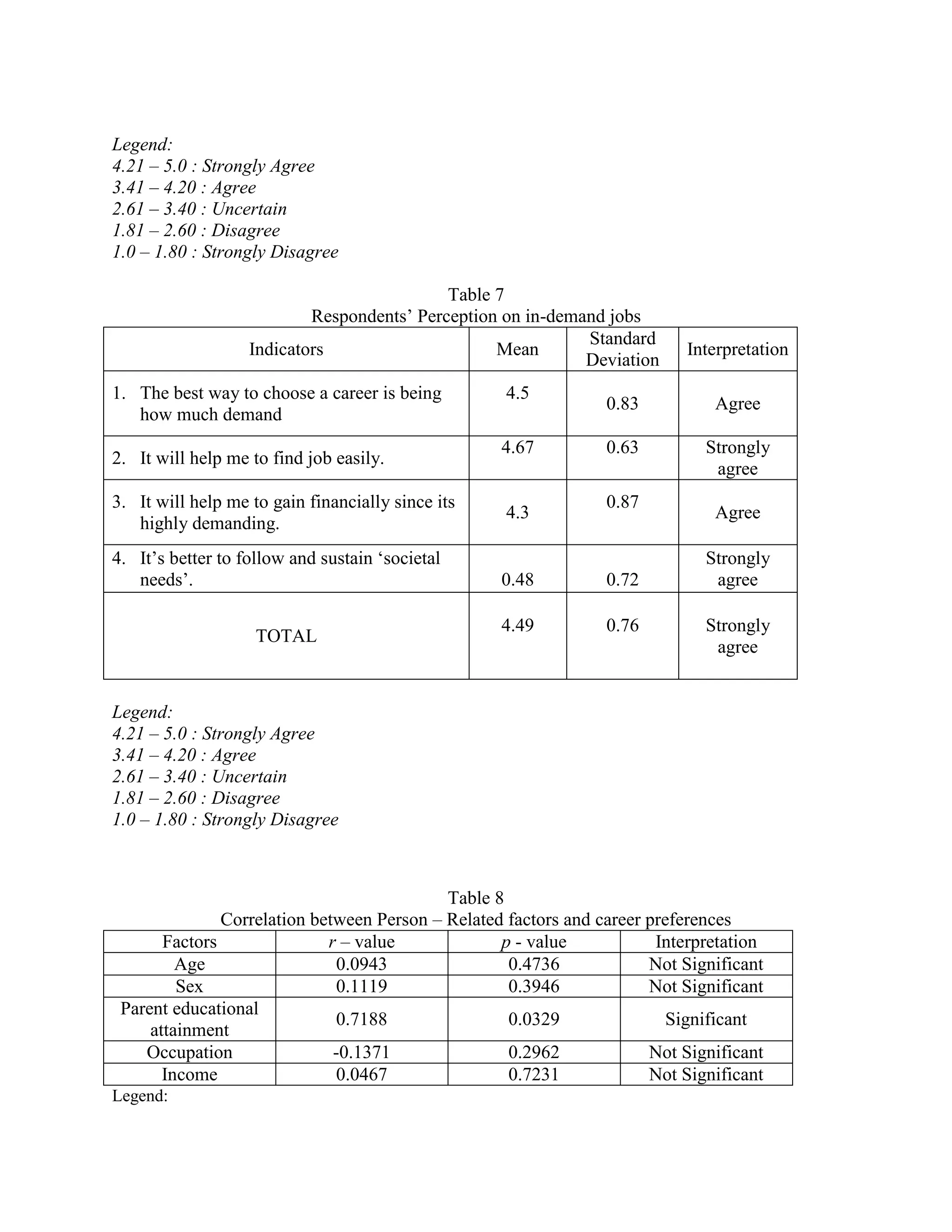 Legend:
4.21 – 5.0 : Strongly Agree
3.41 – 4.20 : Agree
2.61 – 3.40 : Uncertain
1.81 – 2.60 : Disagree
1.0 – 1.80 : Strongly Disagree

                                            Table 7
                           Respondents’ Perception on in-demand jobs
                                                             Standard
                   Indicators                     Mean                     Interpretation
                                                             Deviation
1. The best way to choose a career is being        4.5
                                                                 0.83          Agree
   how much demand
                                                   4.67          0.63         Strongly
2. It will help me to find job easily.
                                                                               agree
3. It will help me to gain financially since its                 0.87
                                                   4.3                         Agree
   highly demanding.
4. It’s better to follow and sustain ‘societal                                Strongly
   needs’.                                         0.48          0.72          agree

                                                   4.49          0.76         Strongly
                    TOTAL
                                                                               agree


Legend:
4.21 – 5.0 : Strongly Agree
3.41 – 4.20 : Agree
2.61 – 3.40 : Uncertain
1.81 – 2.60 : Disagree
1.0 – 1.80 : Strongly Disagree



                                            Table 8
               Correlation between Person – Related factors and career preferences
       Factors               r – value             p - value            Interpretation
         Age                  0.0943                0.4736             Not Significant
         Sex                  0.1119                0.3946             Not Significant
 Parent educational
                              0.7188                0.0329                Significant
     attainment
    Occupation                -0.1371               0.2962             Not Significant
       Income                 0.0467                0.7231             Not Significant
Legend:
 