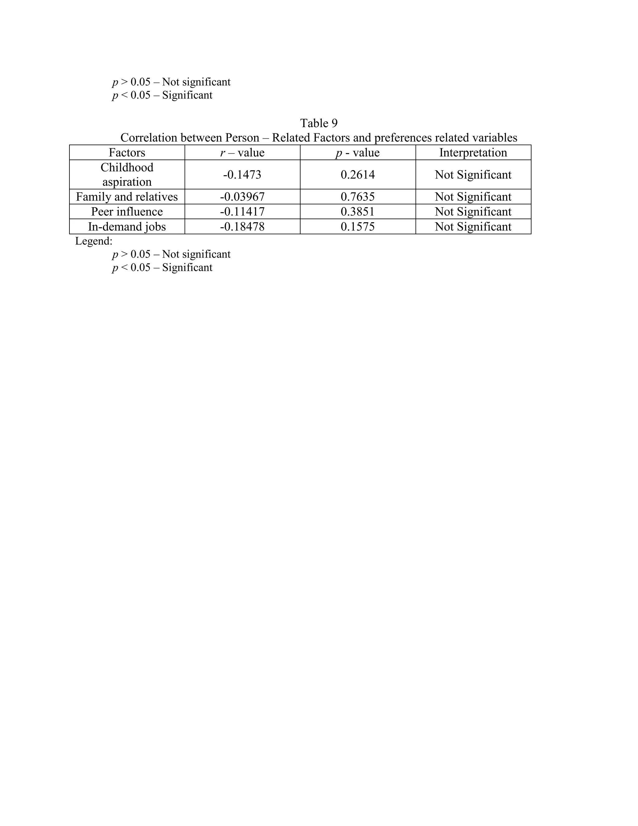 p > 0.05 – Not significant
       p < 0.05 – Significant

                                           Table 9
         Correlation between Person – Related Factors and preferences related variables
      Factors               r – value             p - value            Interpretation
     Childhood
                             -0.1473               0.2614             Not Significant
     aspiration
Family and relatives        -0.03967               0.7635             Not Significant
   Peer influence           -0.11417               0.3851             Not Significant
  In-demand jobs            -0.18478               0.1575             Not Significant
Legend:
       p > 0.05 – Not significant
       p < 0.05 – Significant
 