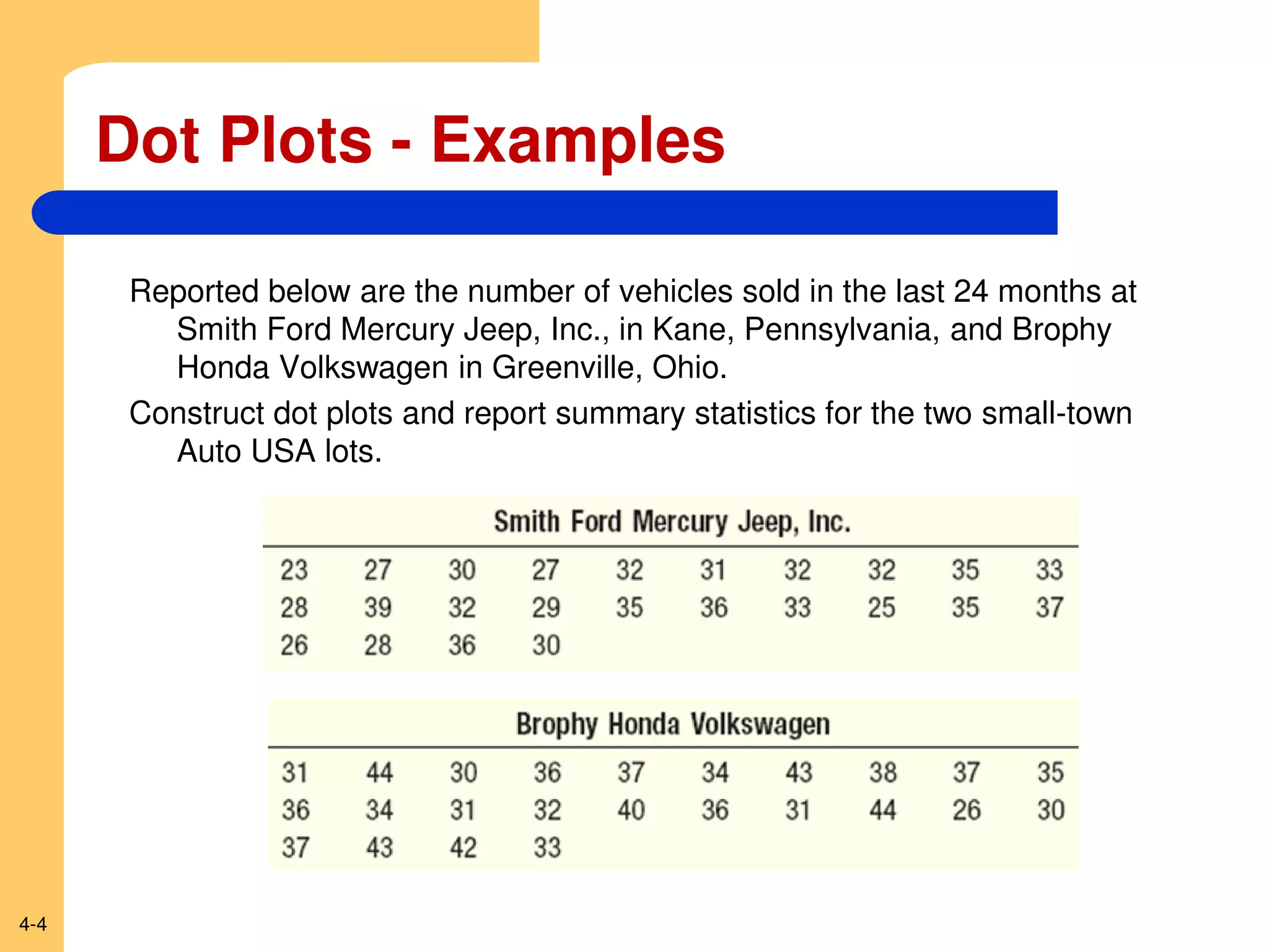 4-4
Dot Plots - Examples
Reported below are the number of vehicles sold in the last 24 months at
Smith Ford Mercury Jeep, Inc., in Kane, Pennsylvania, and Brophy
Honda Volkswagen in Greenville, Ohio.
Construct dot plots and report summary statistics for the two small-town
Auto USA lots.
 