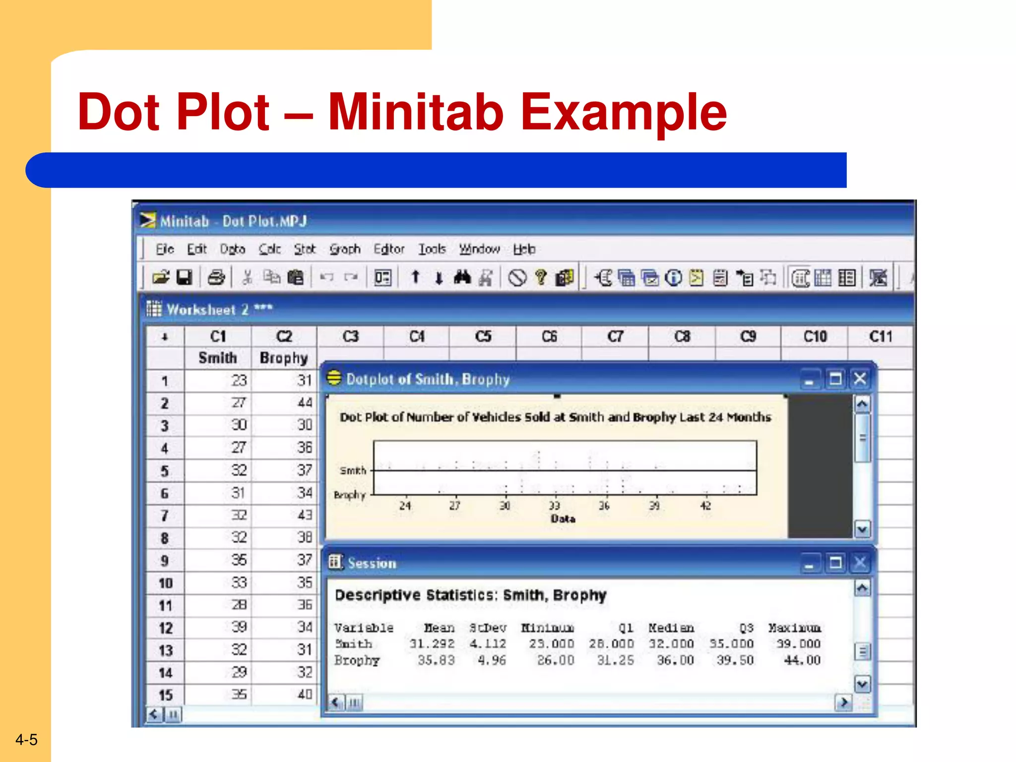 4-5
Dot Plot – Minitab Example
 