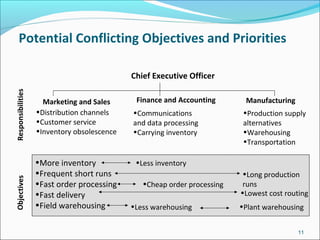 Potential Conflicting Objectives and Priorities
Chief Executive Officer
Marketing and Sales Finance and Accounting Manufacturing
•Distribution channels
•Customer service
•Inventory obsolescence
•Communications
and data processing
•Carrying inventory
•Production supply
alternatives
•Warehousing
•Transportation
•More inventory
•Frequent short runs
•Fast order processing
•Fast delivery
•Field warehousing
•Less inventory
•Long production
runs•Cheap order processing
•Lowest cost routing
•Less warehousing •Plant warehousing
ObjectivesResponsibilities
11
 