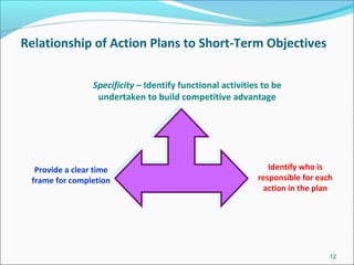 Relationship of Action Plans to Short-Term Objectives
Specificity – Identify functional activities to be
undertaken to build competitive advantage
Provide a clear time
frame for completion
Identify who is
responsible for each
action in the plan
12
 