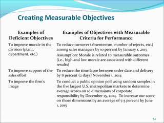 Creating Measurable Objectives
Examples of
Deficient Objectives
Examples of Objectives with Measurable
Criteria for Performance
To improve morale in the
division (plant,
department, etc.)
To reduce turnover (absenteeism, number of rejects, etc.)
among sales managers by 10 percent by January 1, 2015
Assumption: Morale is related to measurable outcomes
(i.e., high and low morale are associated with different
results)
To improve support of the
sales effort
To reduce the time lapse between order date and delivery
by 8 percent (2 days) November 1, 2014
To improve the firm’s
image
To conduct a public opinion poll using random samples in
the five largest U.S. metropolitan markets to determine
average scores on 10 dimensions of corporate
responsibility by December 15, 2014. To increase our score
on those dimensions by an average of 7.5 percent by June
1, 2015
14
 