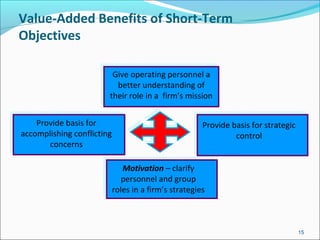 Value-Added Benefits of Short-Term
Objectives
Give operating personnel a
better understanding of
their role in a firm’s mission
Provide basis for
accomplishing conflicting
concerns
Motivation – clarify
personnel and group
roles in a firm’s strategies
Provide basis for strategic
control
15
 