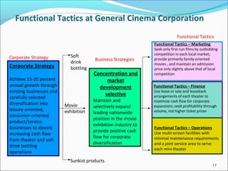 Functional Tactics at General Cinema Corporation
Corporate Strategy
Achieve 15-20 percent
annual growth through
existing businesses and
carefully selected
diversification into
leisure-oriented,
consumer-oriented
product/service
businesses to absorb
increasing cash flow
from theater and soft
drink bottling
operations
Concentration and
market
development
selective
Maintain and
selectively expand
leading nationwide
position in the movie
exhibition industry to
provide positive cash
flow for corporate
diversification
Functional Tactics – Marketing
Seek only first-run films by outbidding
competition in each local market;
provide primarily family-oriented
movies , and maintain an admission
price only slightly above that of local
competition
Functional Tactics – Finance
Use lease or sale and leaseback
arrangements of each theater to
maximize cash flow for corporate
expansions; seek profitability through
volume, not higher ticket prices
Functional Tactics – Operations
Use multi-screen facilities with
minimal maintenance requirements
and a joint service area to serve
each mini-theater
Soft
drink
bottling
Movie
exhibition
Sunkist products
Corporate Strategy Business Strategies
Functional Tactics
17
 