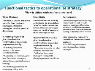 Functional tactics to operationalize strategy
Time Horizon Specificity Participants
Functional tactics are more
specific than business
strategies. Business
strategies provide general
directions.
•Greater specificity of
functional tactics
contributes to successful
implementation by
Ensuring functional
managers focus on
accomplishments
Clarifying for top managers
how functional managers
intend to accomplish business
strategy
Facilitating coordination
among operating units
Functional tactics identify
activities to be undertaken
“now” or in the immediate
future. Business strategies
focus on the firm’s posture
three to five years out.
•Shorter time horizon of
functional tactics
contributes to successful
implementation by
Focusing attention on what
needs to be done now
Allowing functional
managers to adjust to
changing current conditions
General managers establish long-
term objectives and overall
business strategies. Operating
managers establish short-term
objectives and functional tactics
leading to business level success
•Key operating managers
contribute to business-level
goals by
Establishing short term
objectives and operating
strategies.
19
[How it differs with business strategy]
 
